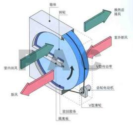转轮式全热交换器——一种高效的热回收装置